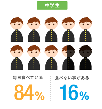 中学生 毎日食べている84% 食べない事がある16%