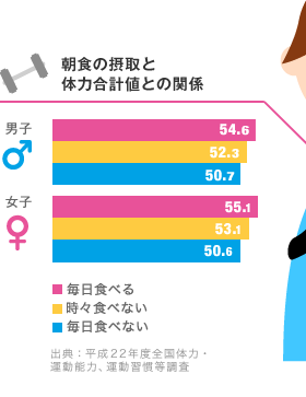 朝食の摂取と体力合計値との関係 男子54.6 52.3  50.7 毎日食べる 時々食べない  毎日食べない 出典：平成22年度全国体力・運動能力、運動習慣等調査