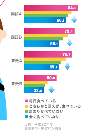 国語A 84.6 国語B 79.4 算数A75.7　算数B50.8出典：平成22年度　全国学力・学習状況調査