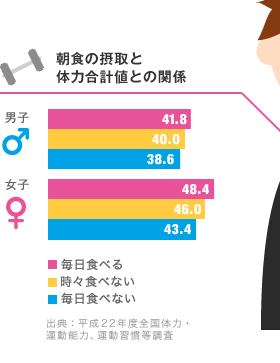 朝食の摂取と体力合計値との関係 男子41.8 40.0 38.6 女子　48.4　46.0　43.4　毎日食べる 時々食べない  毎日食べない 出典：平成22年度全国体力・運動能力、運動習慣等調査