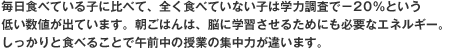 毎日食べている子に比べて、全く食べていない子は学力調査で−20％という低い数値が出ています。朝ごはんは、脳に学習させるためにも必要なエネルギー。しっかりと食べることで午前中の授業の集中力が違います。