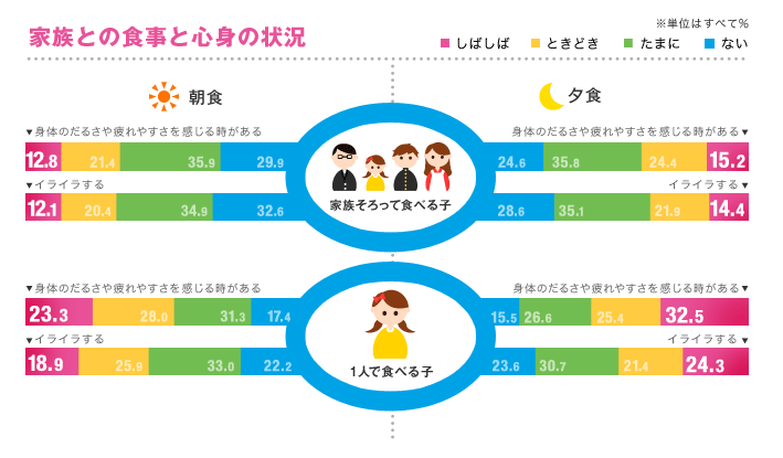 家族との食事と心身の状況　家族揃って食べる子　身体のだるさや疲れやすさを感じる時がある12.8％　身体のだるさや疲れやすさを感じる時がある15.2％　一人で食べる子　身体のだるさや疲れやすさを感じる時がある23.3％　身体のだるさや疲れやすさを感じる時がある32.5％　イライラする18.9％　　イライラする24.3％