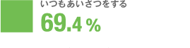 いつもあいさつをする 69.4%