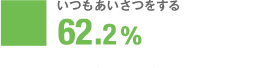 いつもあいさつをする 62.2%