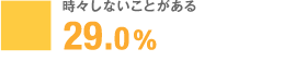 時々しないことがある 29.0%