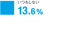 いつもしない 13.6%