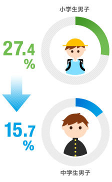 小学生男子 27.4％→15.7％