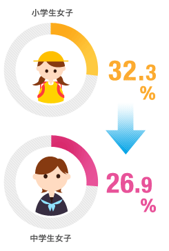 小学生女子　32.3％→26.9％