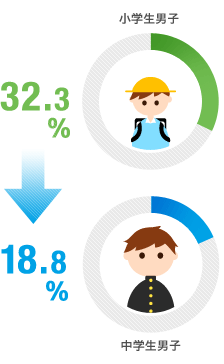 小学生男子 32.3％→18.8％