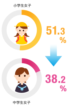 小学生女子　51.3％→38.2％