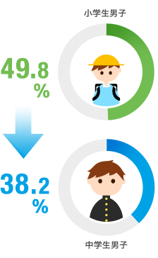 小学生男子 49.8％→38.2％