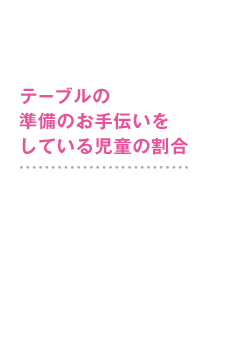 テーブルの準備のお手伝いをしている児童の割合