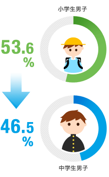 小学生男子 53.6％→46.5％