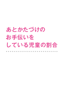 あとかたづけのお手伝いをしている児童の割合