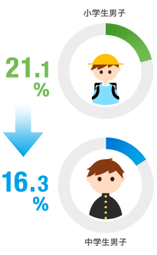 小学生男子 21.1％→16.3％