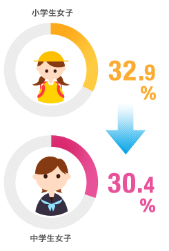 小学生女子 32.9％→30.4％