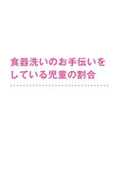 食器洗いのお手伝いをしている児童の割合