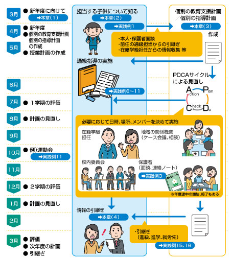 3月 新年度に向けて 本章（1）担当する子供について知る本章（2）4月　5月　新年度 個別の教育支援計画 個別の指導計画の作成 授業計画の作成 実践例1 ・本人・保護者面談・前任の通級担当からの引継ぎ・在籍学級担任からの情報収集 等 個別の教育支援計画／個別の指導計画 本章（3）作成 PDCAサイクルによる見直し Plan Do Check 必要に応じて日時、場所、メンバーを決めて実施 在籍学級担任 地域の関係機関（ケース会議、相談）校内委員会 保護者（面談、連絡ノート）実践例3 ※年度途中の開始、終了もある Action 実践例6～11 通級指導の実施 6月 7月1学期の評価 8月 計画の見直し 9月 10月 例）運動会 実践例11 11月 12月 2学期の評価 1月  計画の見直し 2月 3月 評価 次年度の計画 引継ぎ 情報の引継ぎ 本章（4）・引継ぎ（進級、進学、就労先）実践例15、16