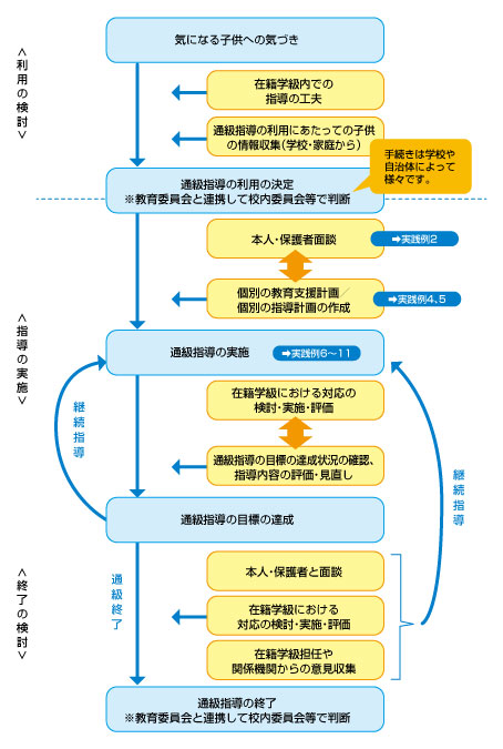 ＜利用の検討＞ 気になる子供への気づき 在籍学級内での指導の工夫 通級指導の利用にあたっての子供の情報収集（学校・家庭から）通級指導の利用の決定※教育委員会と連携して校内委員会等で判断 手続きは学校や自治体によって様々です。＜指導の実施＞本人・保護者面談 実践例2 個別の教育支援計画／個別の指導計画の作成 実践例4、5 通級指導の実施 実践例6～11 在籍学級における対応の検討・実施・評価 通級指導の目標の達成状況の確認、指導内容の評価・見直し 通級指導の目標の達成 継続指導 ＜終了の検討＞本人・保護者と面談 在籍学級における対応の検討・実施・評価 在籍学級担任や関係機関からの意見収集 継続指導 通級指導の実施 通級終了 通級指導の終了※教育委員会と連携して校内委員会等で判断