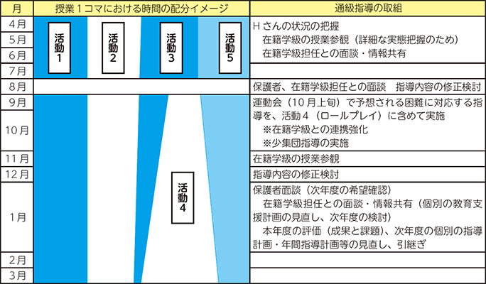 月 授業1コマにおける時間の配分イメージ 通級指導教室の取組 4月 5月 6月 7月 活動1 活動2 活動3 活動5 Hさんの状況の把握 在籍学級の授業参観（詳細な実態把握のため） 在籍学級担任との面談・情報共有 8月 保護者、在籍学級担任との面談 指導内容の修正検討 9月 10月 活動4 運動会（10 月上旬）で予想される困難に対応する指導を、活動4（ロールプレイ）に含めて実施 ※在籍学級との連携強化 ※少集団指導の実施 11月 在籍学級の授業参観 12月 指導内容の修正検討 1月 保護者面談（次年度の希望確認）在籍学級担任との面談・情報共有（個別の教育支援計画の見直し、次年度の検討）本年度の評価（成果と課題）、次年度の個別の指導計画・年間指導計画等の見直し、引継ぎ 2月 3月