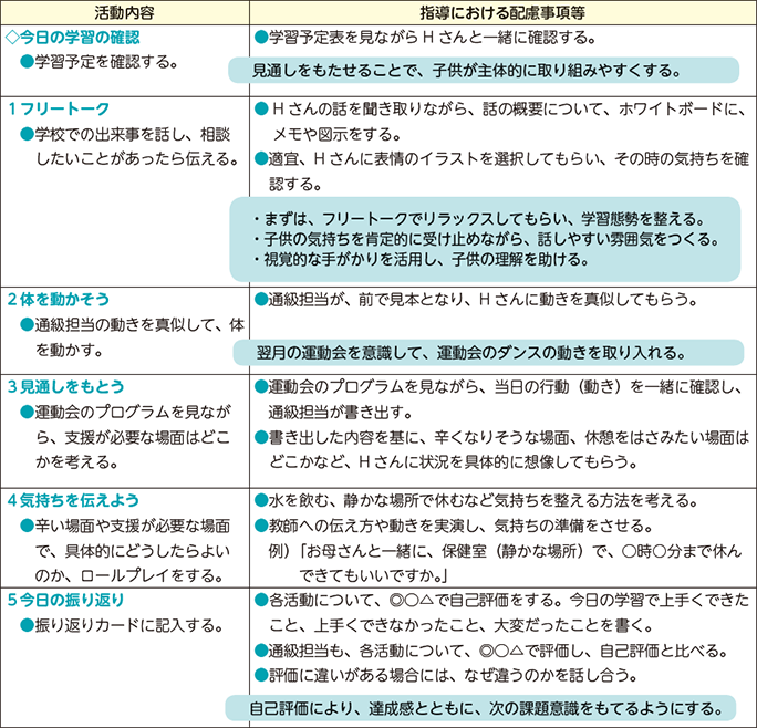 活動内容 指導における配慮事項等 ◇今日の学習の確認 ●学習予定を確認する。●学習予定表を見ながらHさんと一緒に確認する。 見通しをもたせることで、子供が主体的に取り組みやすくする。1フリートーク ●学校での出来事を話し、相談したいことがあったら伝える。●Hさんの話を聞き取りながら、話の概要について、ホワイトボードに、メモや図示をする。●適宜、H さんに表情のイラストを選択してもらい、その時の気持ちを確認する。・まずは、フリートークでリラックスしてもらい、学習態勢を整える。・子供の気持ちを肯定的に受け止めながら、話しやすい雰囲気をつくる。・視覚的な手がかりを活用し、子供の理解を助ける。2体を動かそう ●通級担当の動きを真似して、体を動かす。●通級担当が、前で見本となり、Hさんに動きを真似してもらう。翌月の運動会を意識して、運動会のダンスの動きを取り入れる。 3見通しをもとう ●運動会のプログラムを見ながら、支援が必要な場面はどこかを考える。●運動会のプログラムを見ながら、当日の行動（動き）を一緒に確認し、通級担当が書き出す。 ●書き出した内容を基に、辛くなりそうな場面、休憩をはさみたい場面はどこかなど、Hさんに状況を具体的に想像してもらう。 4気持ちを伝えよう●辛い場面や支援が必要な場面で、具体的にどうしたらよいのか、ロールプレイをする。●水を飲む、静かな場所で休むなど気持ちを整える方法を考える。●教師への伝え方や動きを実演し、気持ちの準備をさせる。 例）「 お母さんと一緒に、保健室（静かな場所）で、○時○分まで休んできてもいいですか。」 5今日の振り返り●振り返りカードに記入する。●各活動について、◎○△で自己評価をする。今日の学習で上手くできたこと、上手くできなかったこと、大変だったことを書く。●通級担当も、各活動について、◎○△で評価し、自己評価と比べる。●評価に違いがある場合には、なぜ違うのかを話し合う。自己評価により、達成感とともに、次の課題意識をもてるようにする。