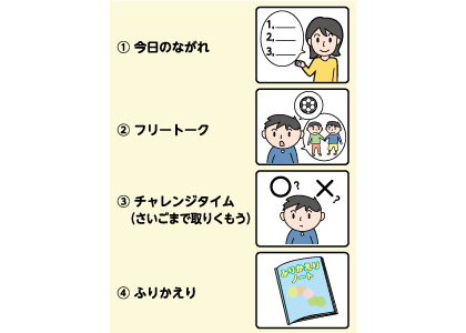 ①今日のながれ ②フリートーク ③チャレンジタイム（さいごまで取りくもう） ④ふりかえり