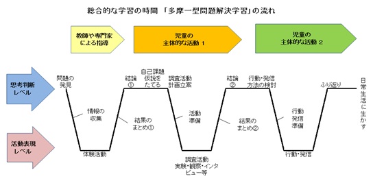 多摩市立多摩第一小学校の取組例