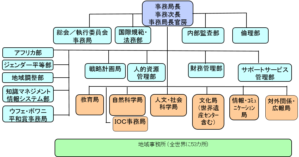 ユネスコ組織図