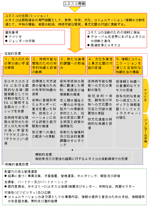 2008～2013年ユネスコ中期戦略（34C/4）概要