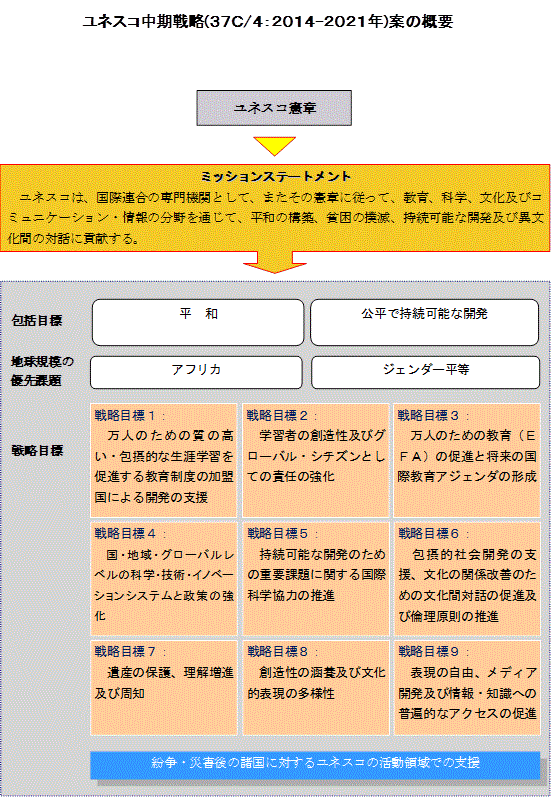 ユネスコ中期戦略（37C/4:2014-2021年）案の概要