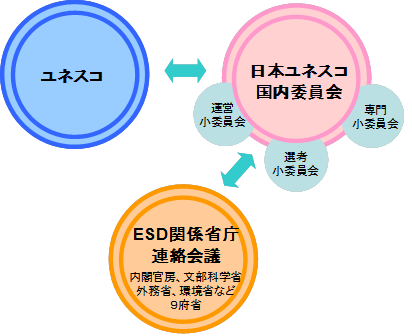 我が国のESDの推進体制