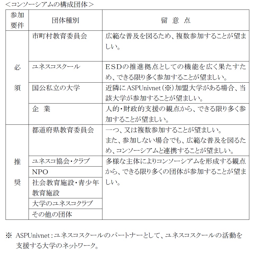 コンソーシアム構成団体の表