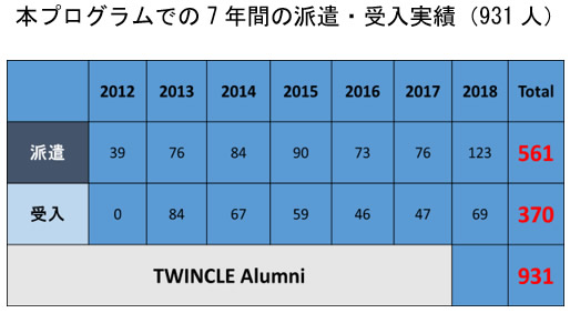 本プログラムでの7年間の派遣・受入実績（931人）