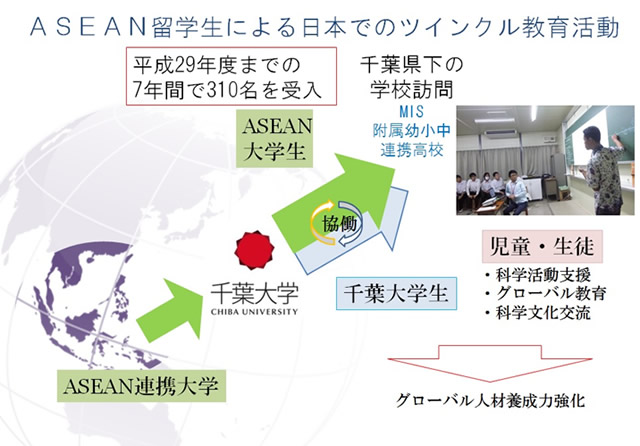 ASEAN留学生による日本でのツインクル教育活動
