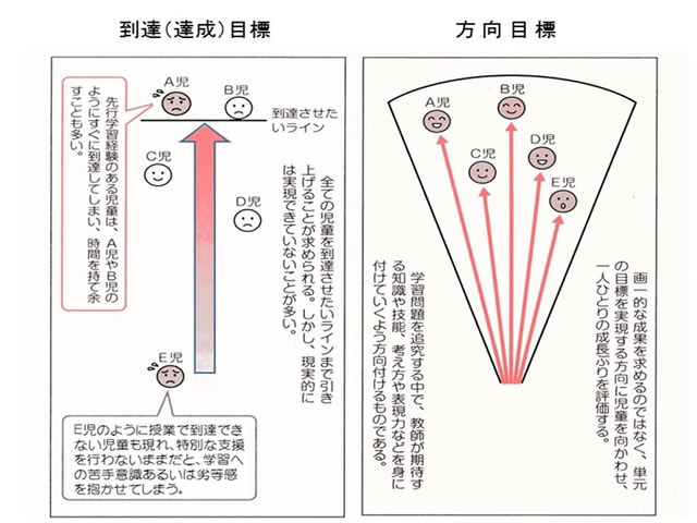 （図1　到達目標型と方向目標型の指導観　「新授業展開＆ワークシート集小学社会　光文書院2012年による）