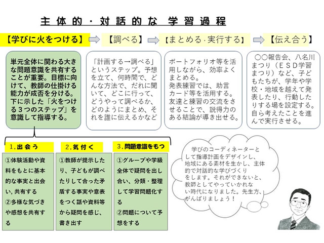 　（図4「子どもの学びに火をつける」指導法）