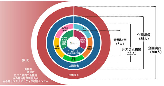 図3．Sustainable Week 2017実行委員会の組織図