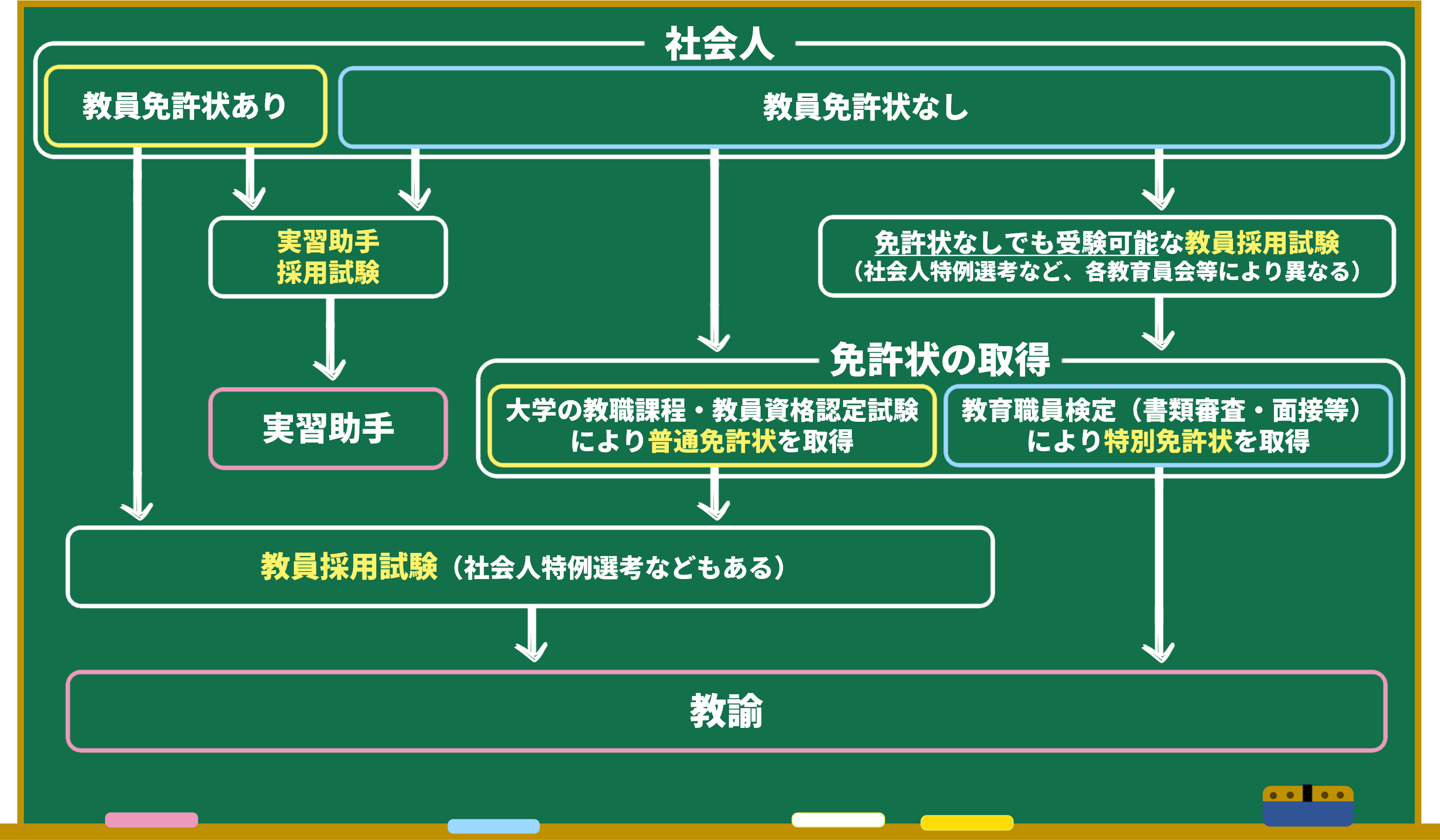 選考フロー
