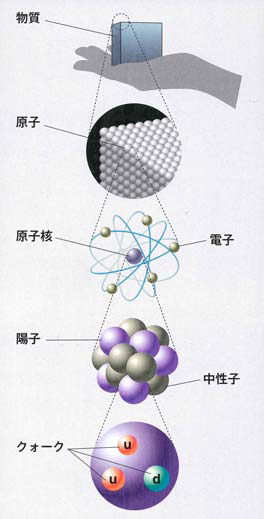 物質の入れ子構造と量子